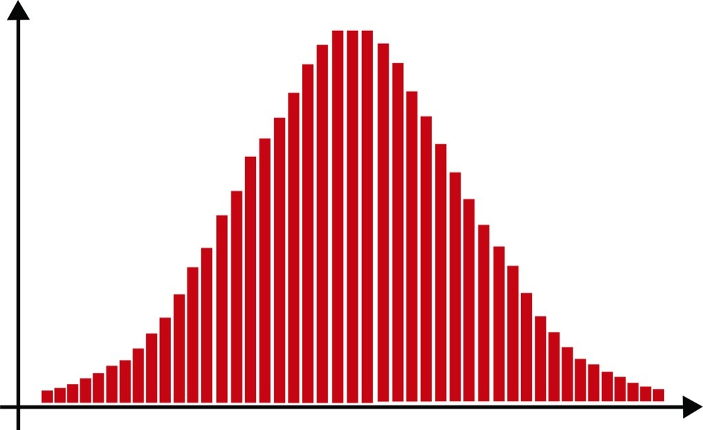 bell-shaped histogram